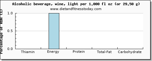 thiamin and nutritional content in thiamine in alcohol